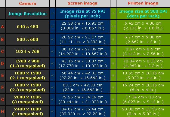 Pixel To Print Size Chart